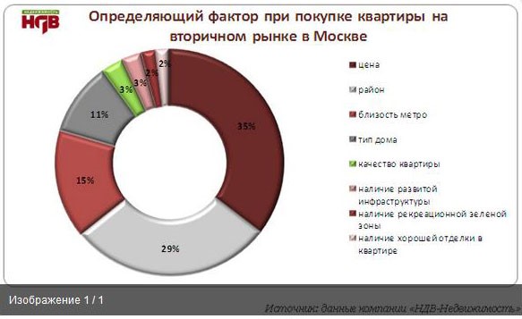 Определяющие факторы при покупке квартиры на вторичном рынке Москвы