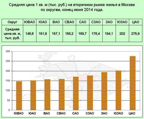 Средняя цена на квартиры в Москве