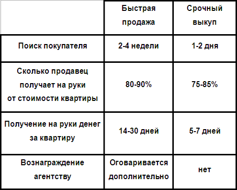 Нужно ли снижать цену для срочной продажи квартиры в Москве?